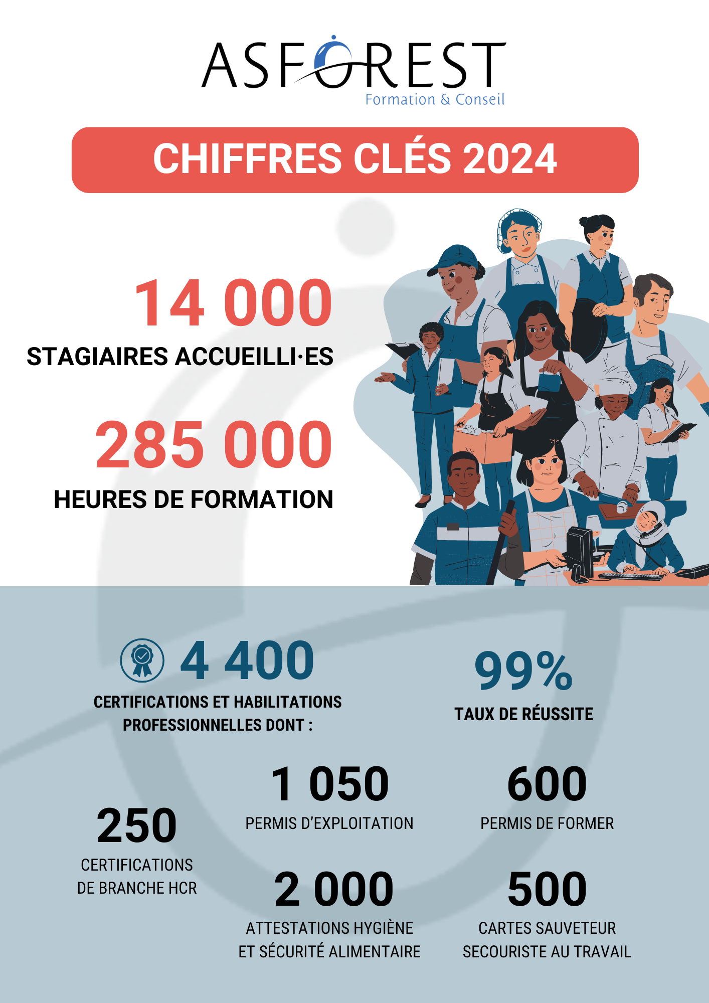 Chiffres clés ASFOREST 2024 - 14000 stagiaires accueillis - 285000 heures de formation - 4400 certifications habilitations professionnelles - 99% taux de réussite - 250 certifications de branche HCR - 1050 permis d'exploitation - 2000 attestations hygiène et sécurité alimentaire en restauration commerciale - 600 permis de former - 500 sst